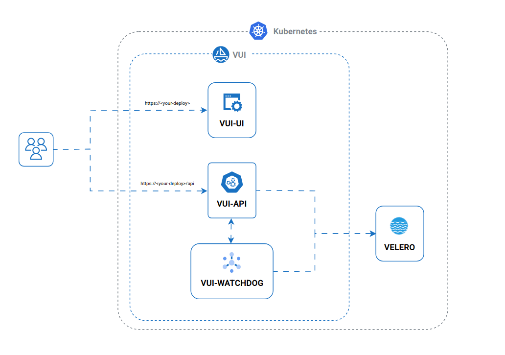 VUI Software Architecture – Single Cluster