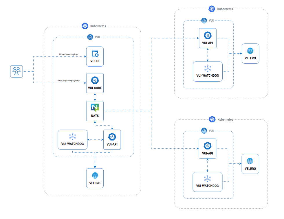 VUI Software Architecture β Multi Cluster